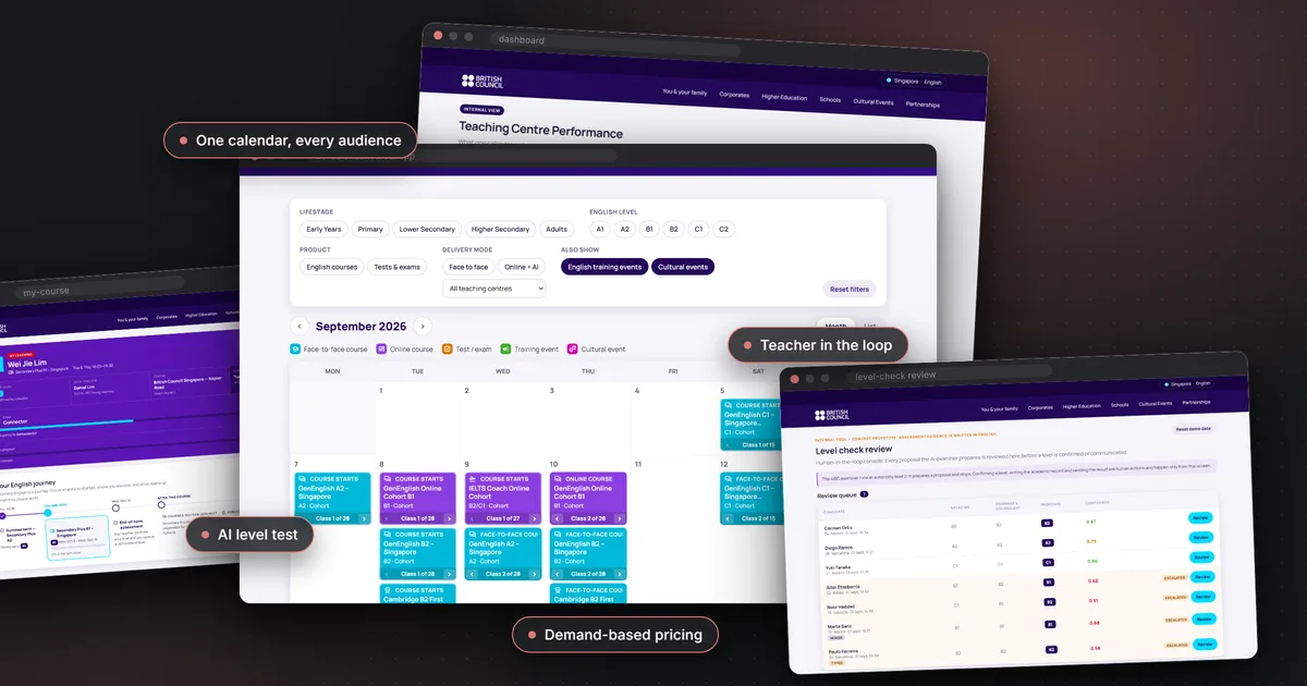 Screens from the prototype: the course calendar with its filters, the Teaching Centre Performance dashboard, the student dashboard and the teacher's level check review console.